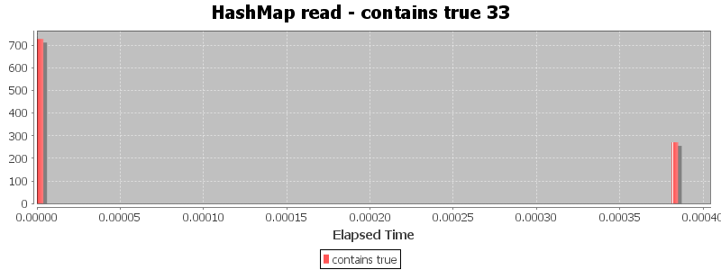 HashMap read - contains true 33